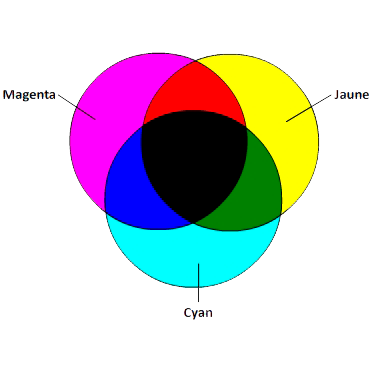 Synthèse soustractive des couleurs